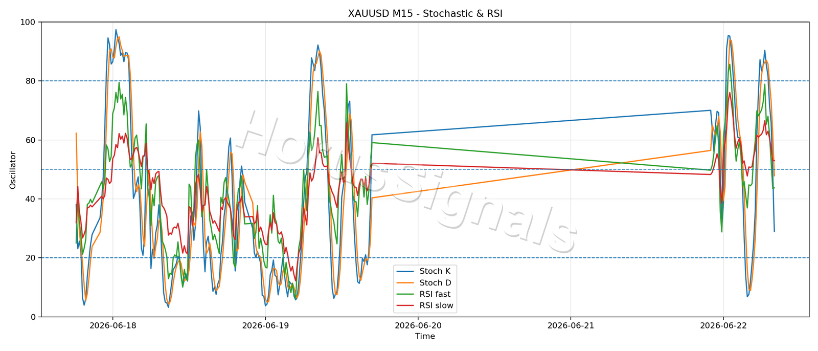 XAUUSD M15 02 STOCH RSI