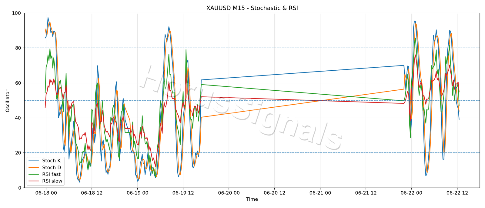 XAUUSD M15 02 STOCH RSI
