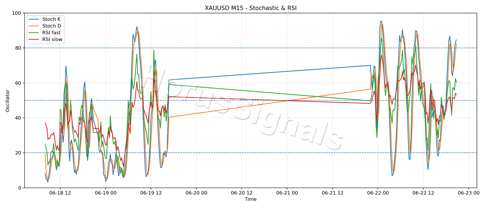 XAUUSD M15 02 STOCH RSI