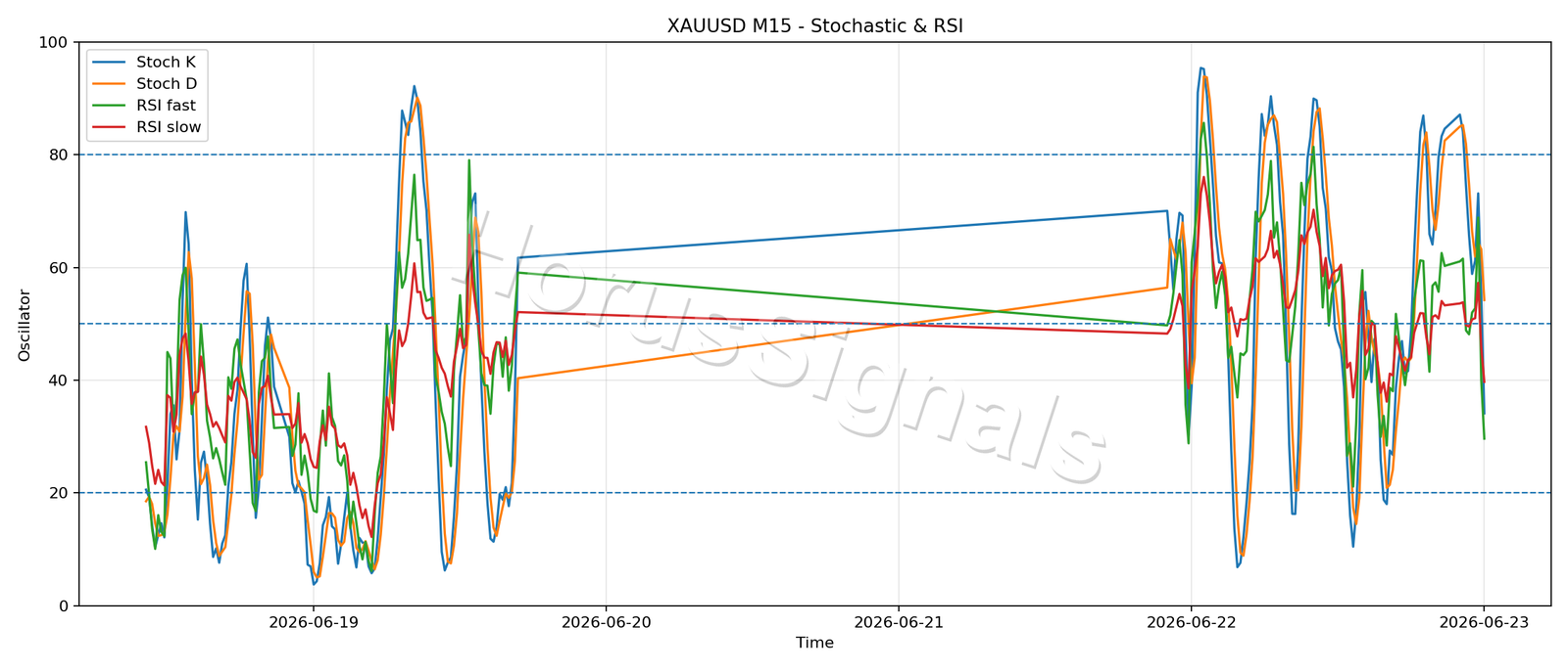 XAUUSD M15 02 STOCH RSI