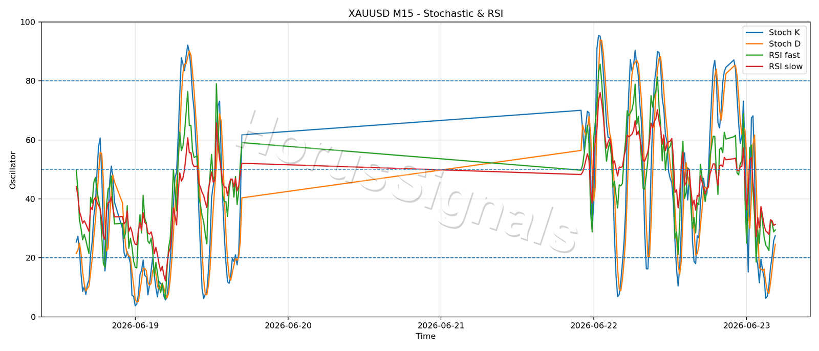 XAUUSD M15 02 STOCH RSI