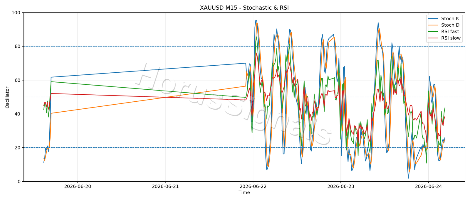 XAUUSD M15 02 STOCH RSI