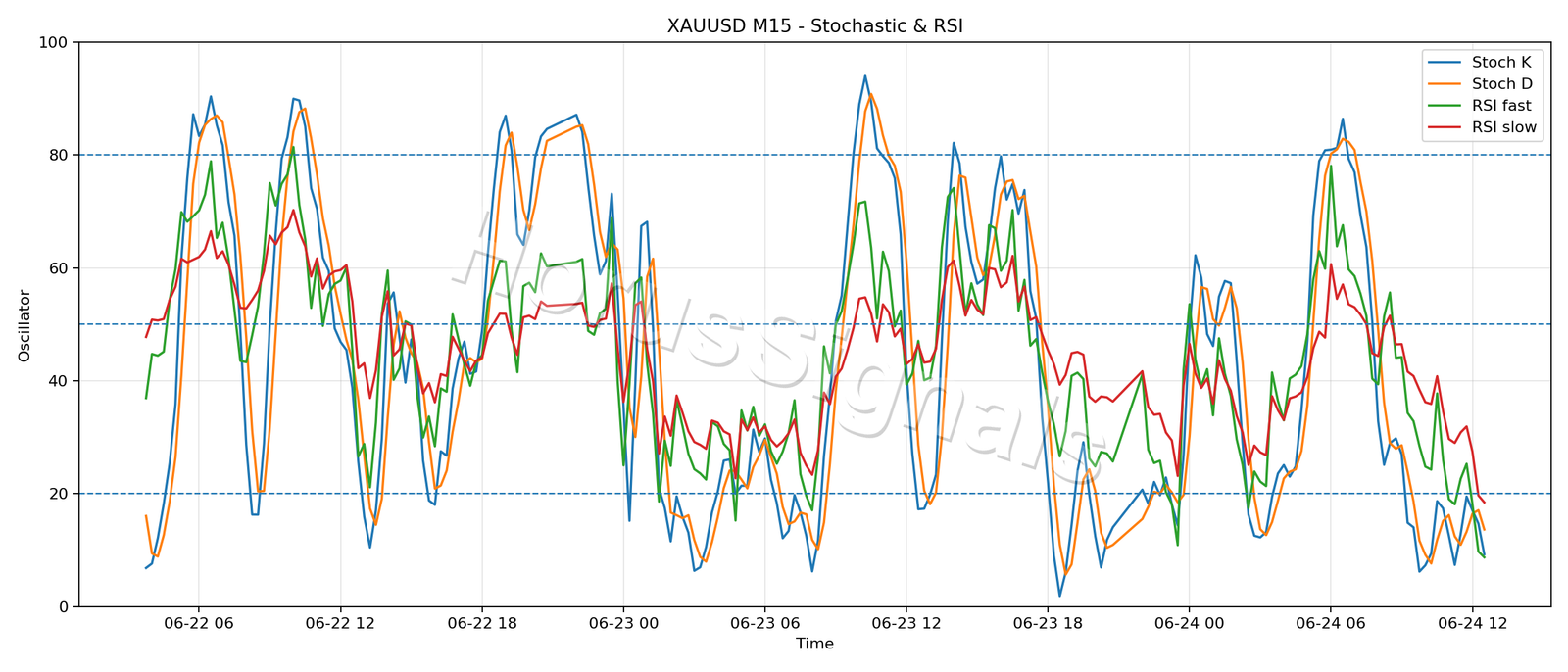 XAUUSD M15 02 STOCH RSI