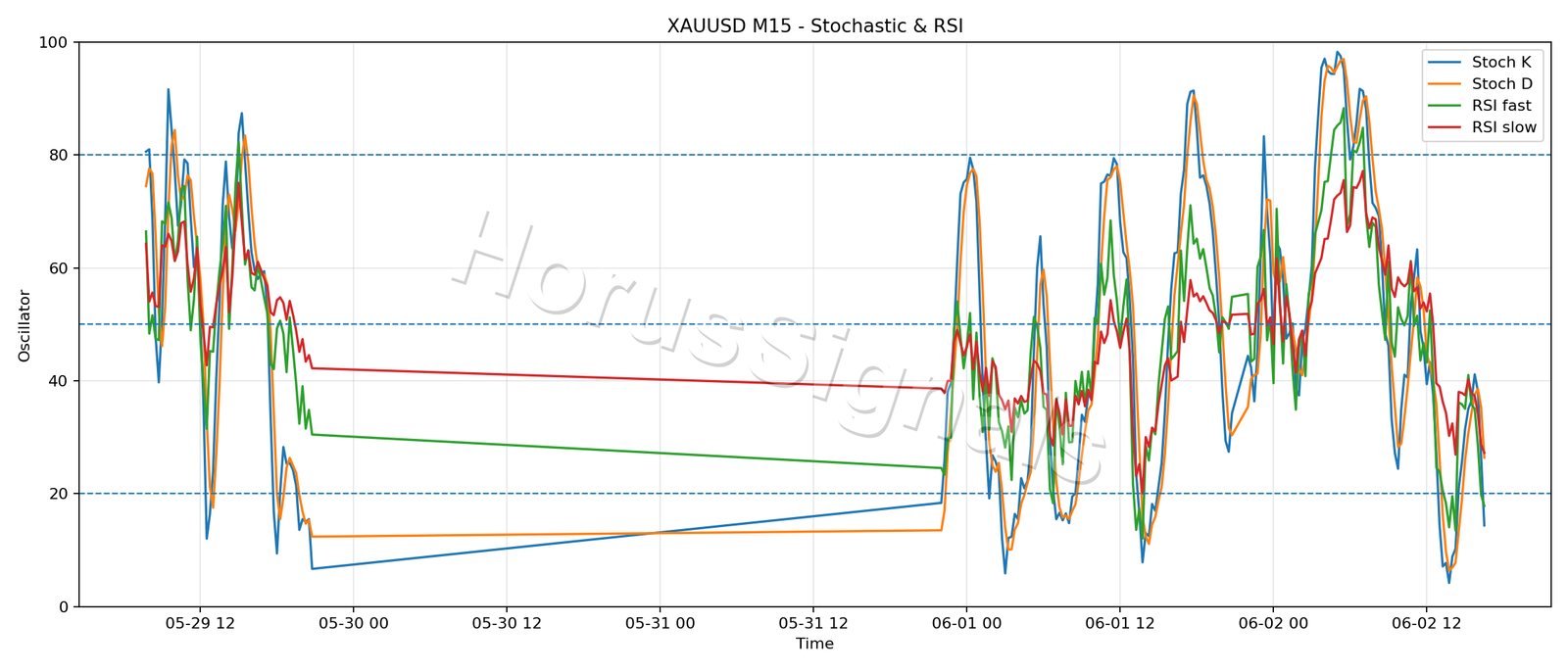 XAUUSD M15 02 STOCH RSI
