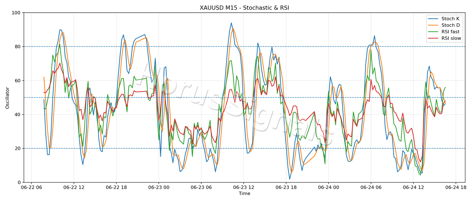 XAUUSD M15 02 STOCH RSI