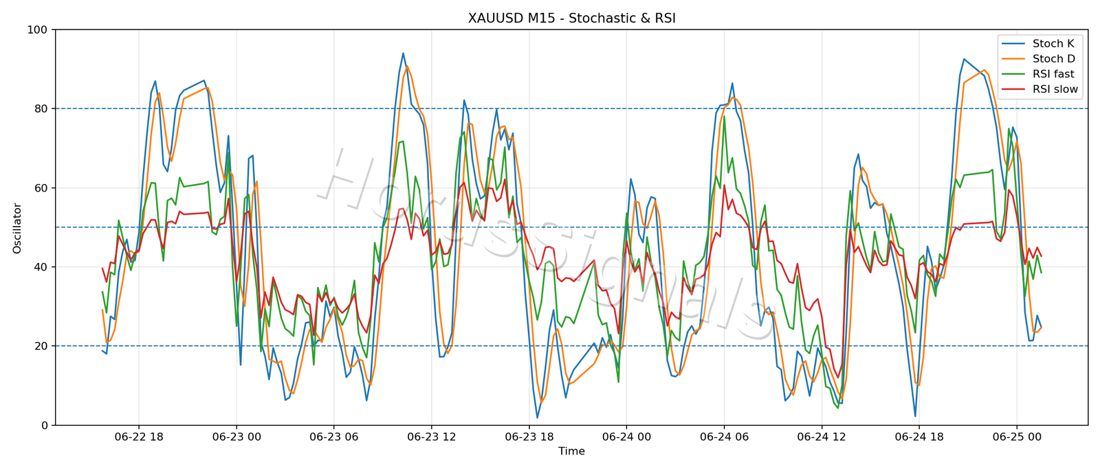 XAUUSD M15 02 STOCH RSI