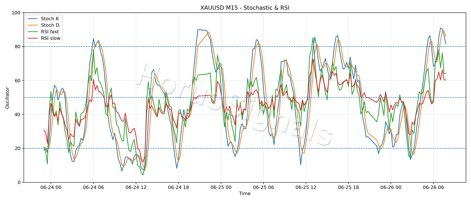 XAUUSD M15 02 STOCH RSI