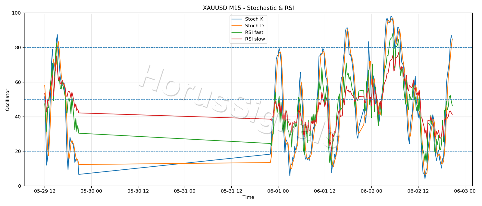 XAUUSD M15 02 STOCH RSI