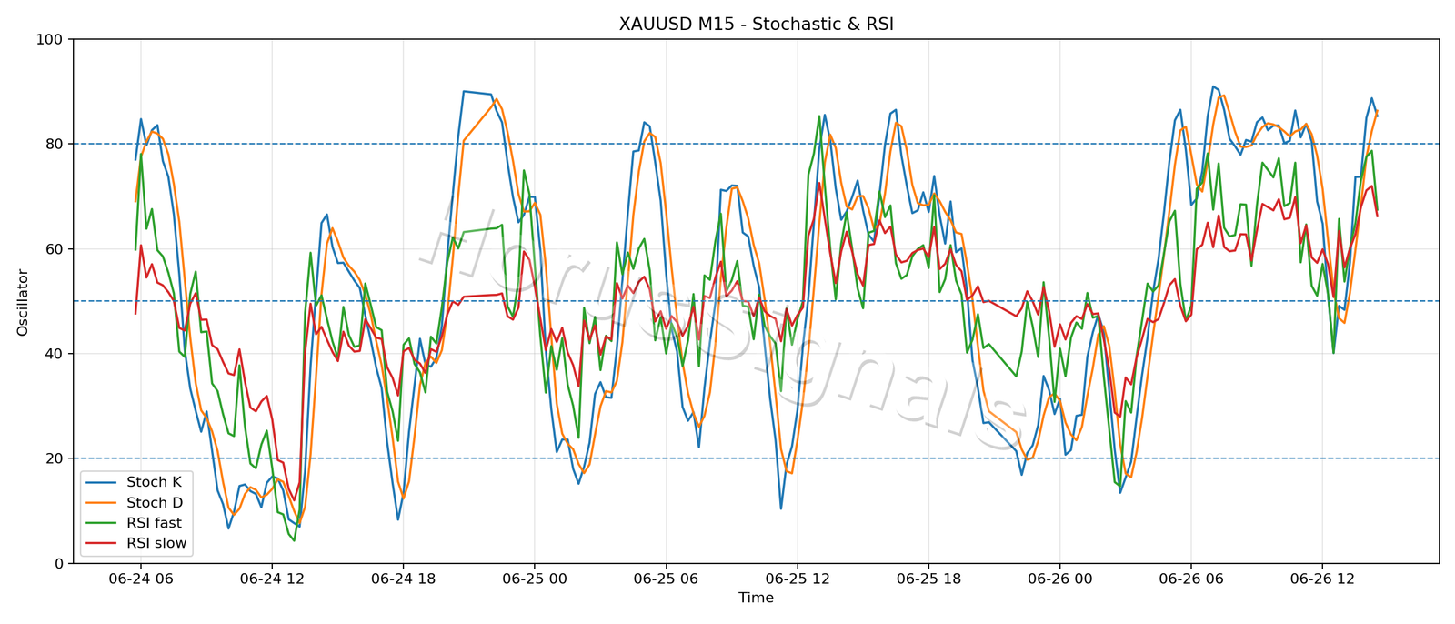 XAUUSD M15 02 STOCH RSI