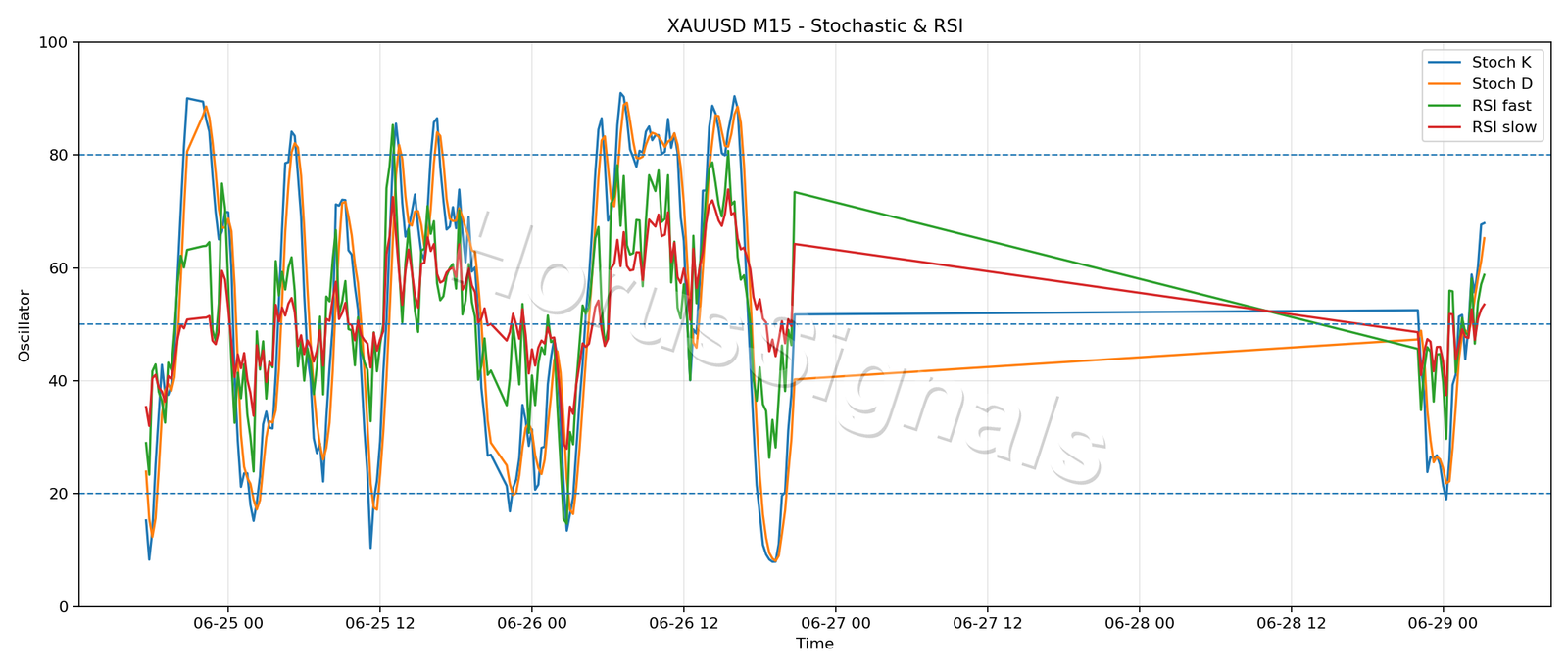 XAUUSD M15 02 STOCH RSI