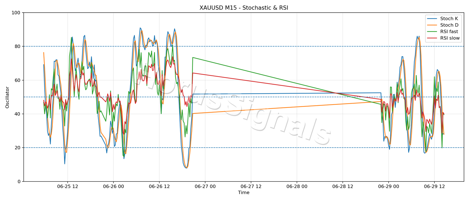 XAUUSD M15 02 STOCH RSI