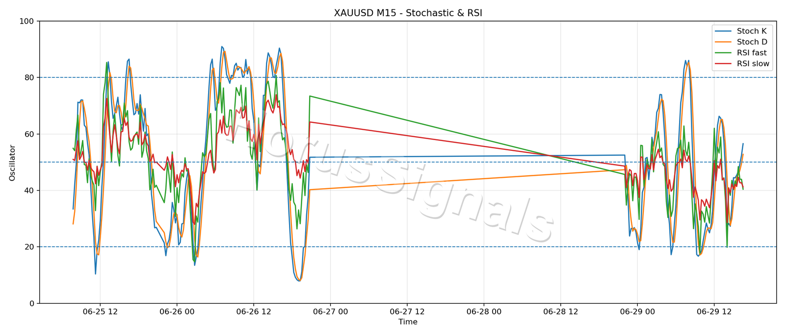 XAUUSD M15 02 STOCH RSI