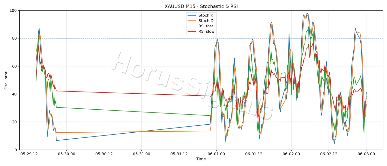 XAUUSD M15 02 STOCH RSI