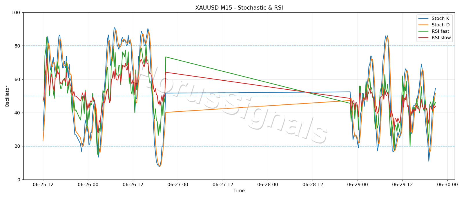 XAUUSD M15 02 STOCH RSI