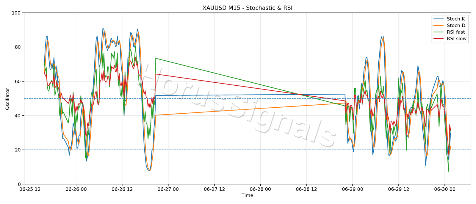 XAUUSD M15 02 STOCH RSI