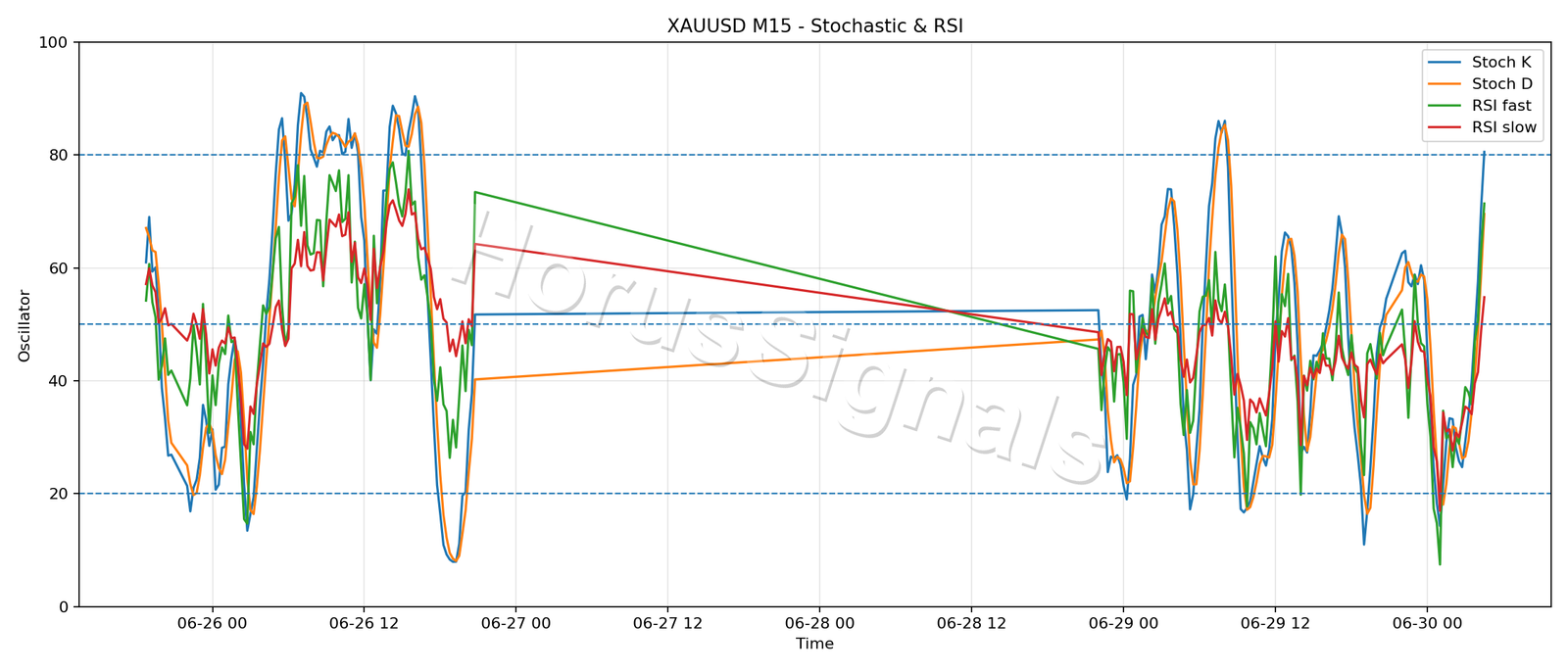 XAUUSD M15 02 STOCH RSI