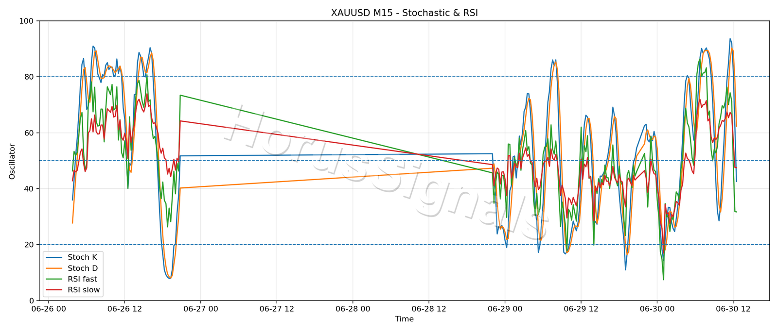 XAUUSD M15 02 STOCH RSI