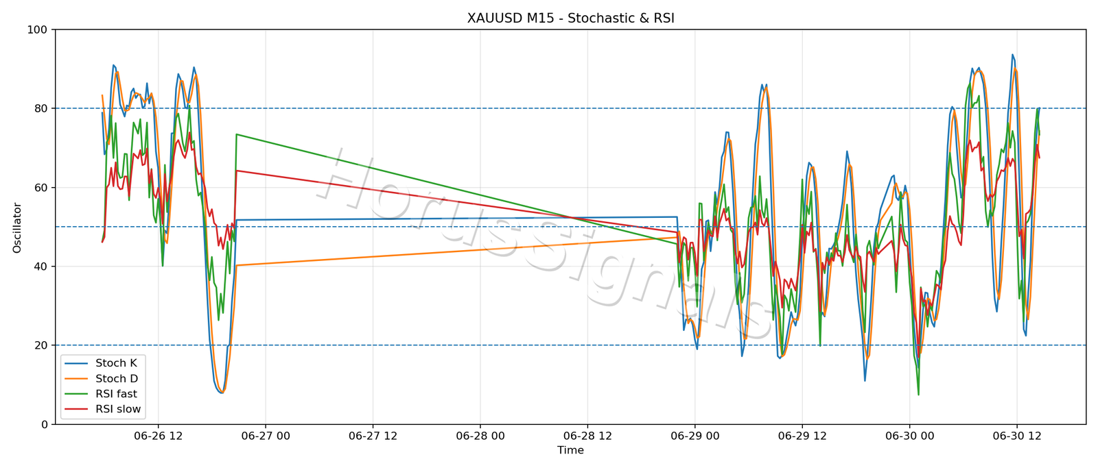 XAUUSD M15 02 STOCH RSI