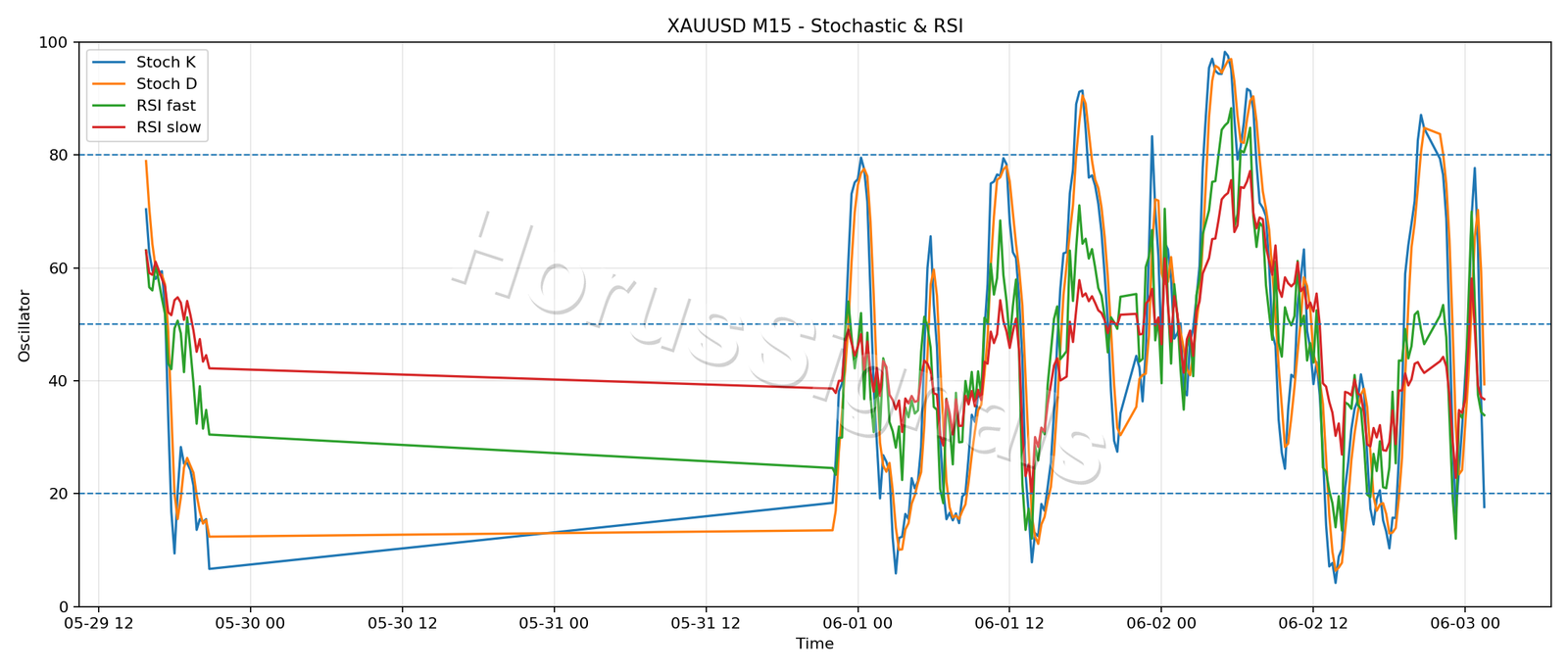 XAUUSD M15 02 STOCH RSI