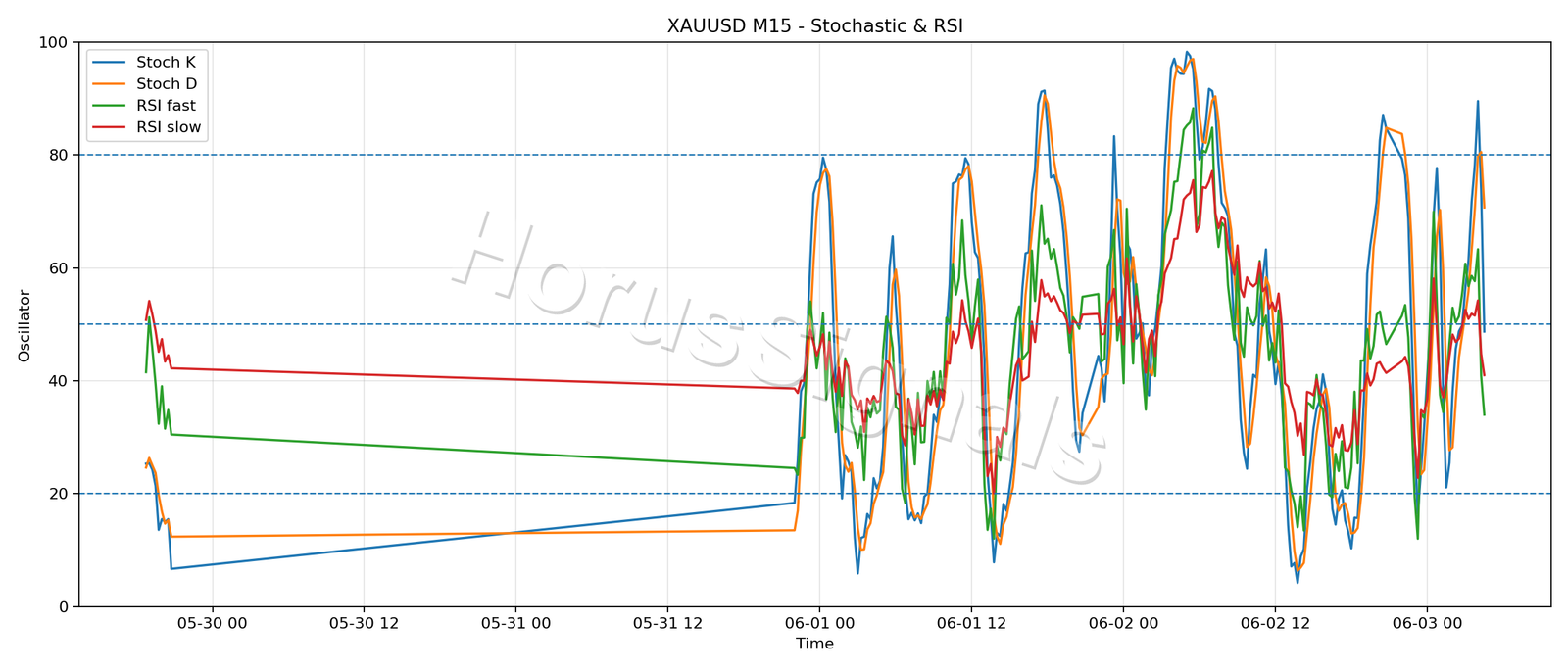 XAUUSD M15 02 STOCH RSI