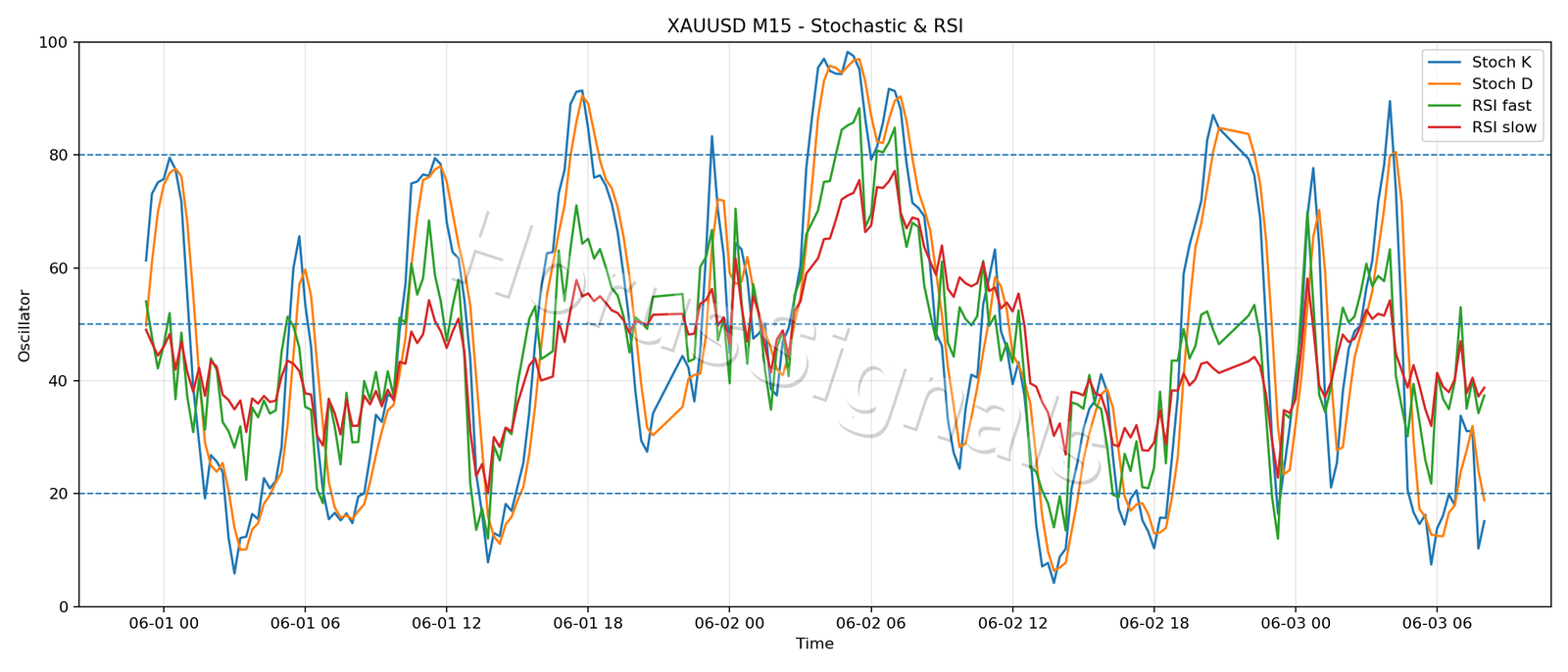 XAUUSD M15 02 STOCH RSI