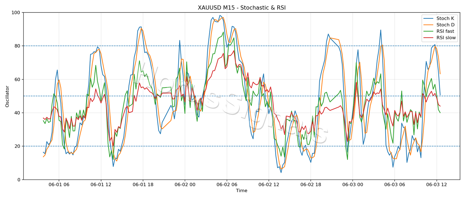 XAUUSD M15 02 STOCH RSI