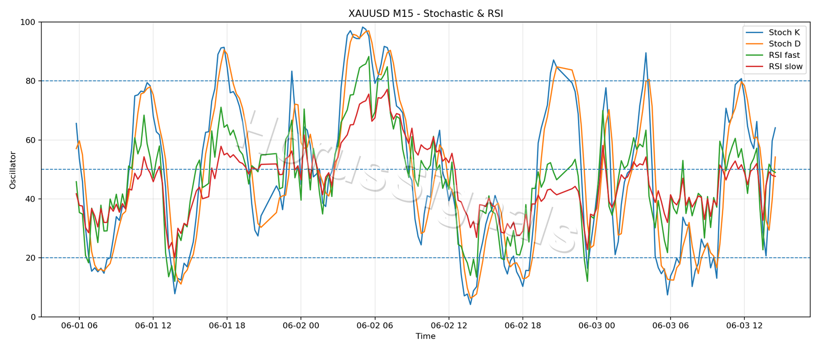 XAUUSD M15 02 STOCH RSI