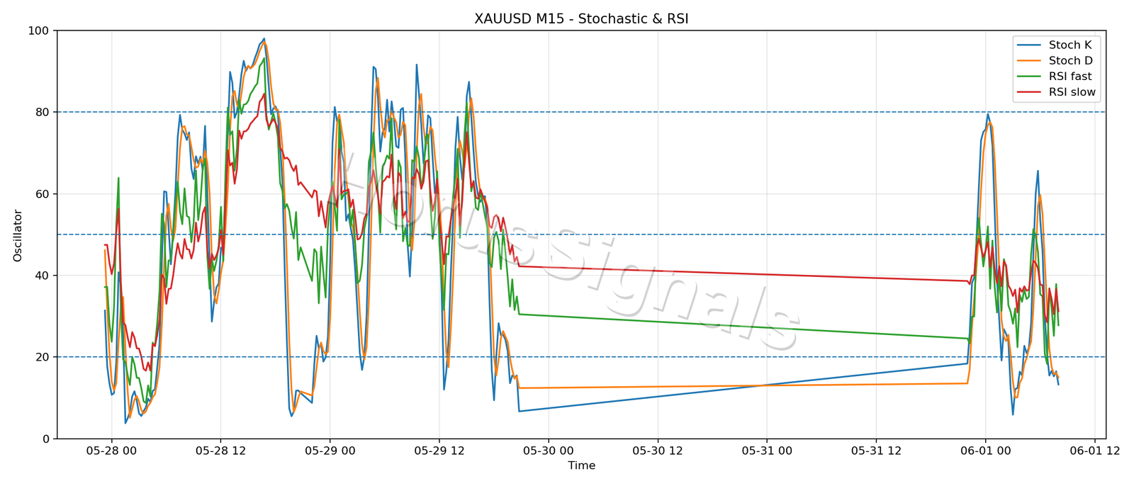 XAUUSD M15 02 STOCH RSI
