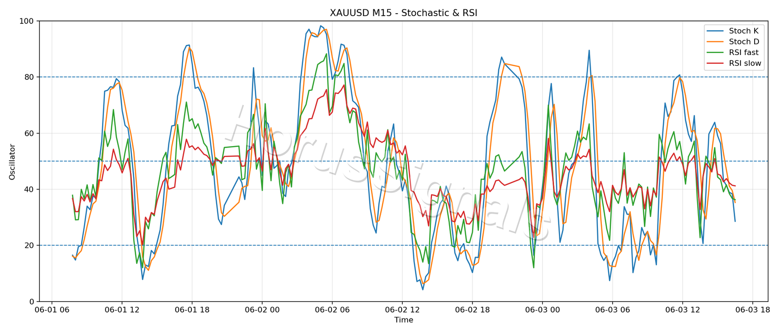 XAUUSD M15 02 STOCH RSI