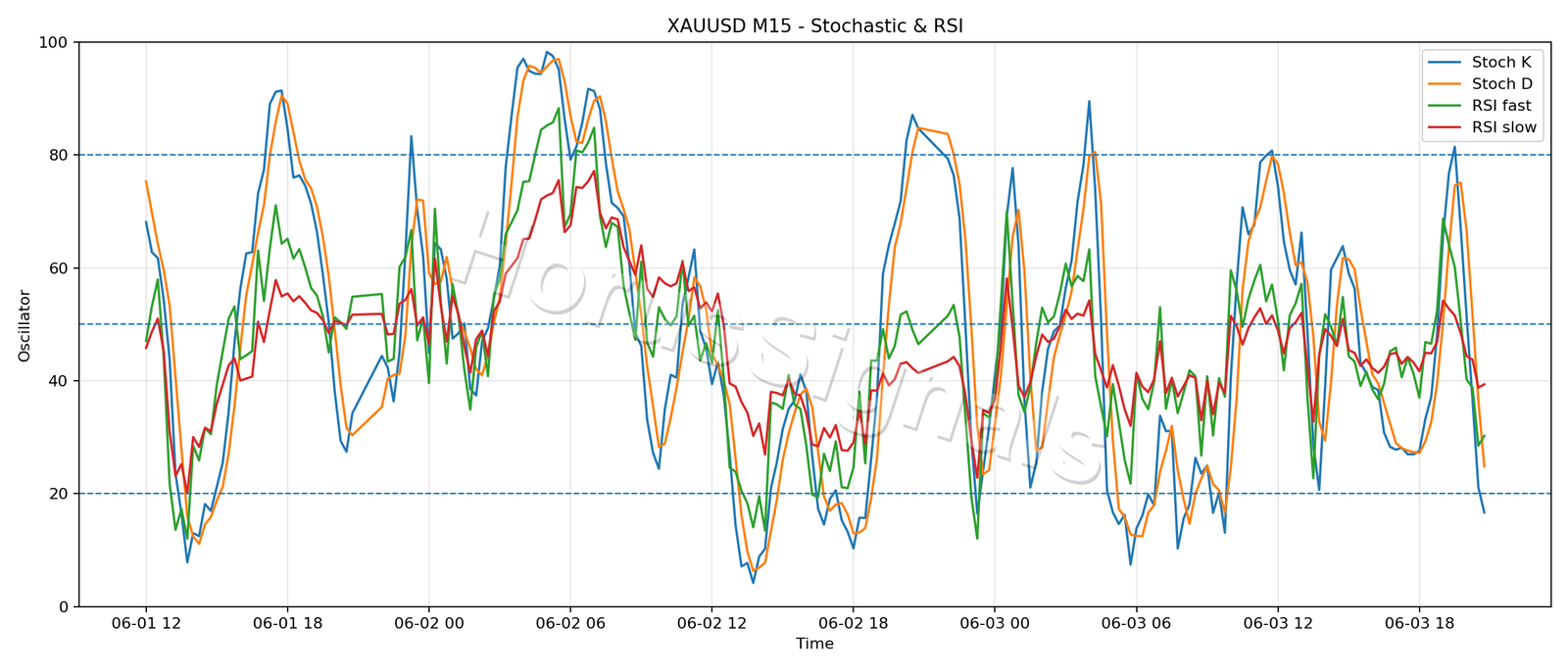 XAUUSD M15 02 STOCH RSI