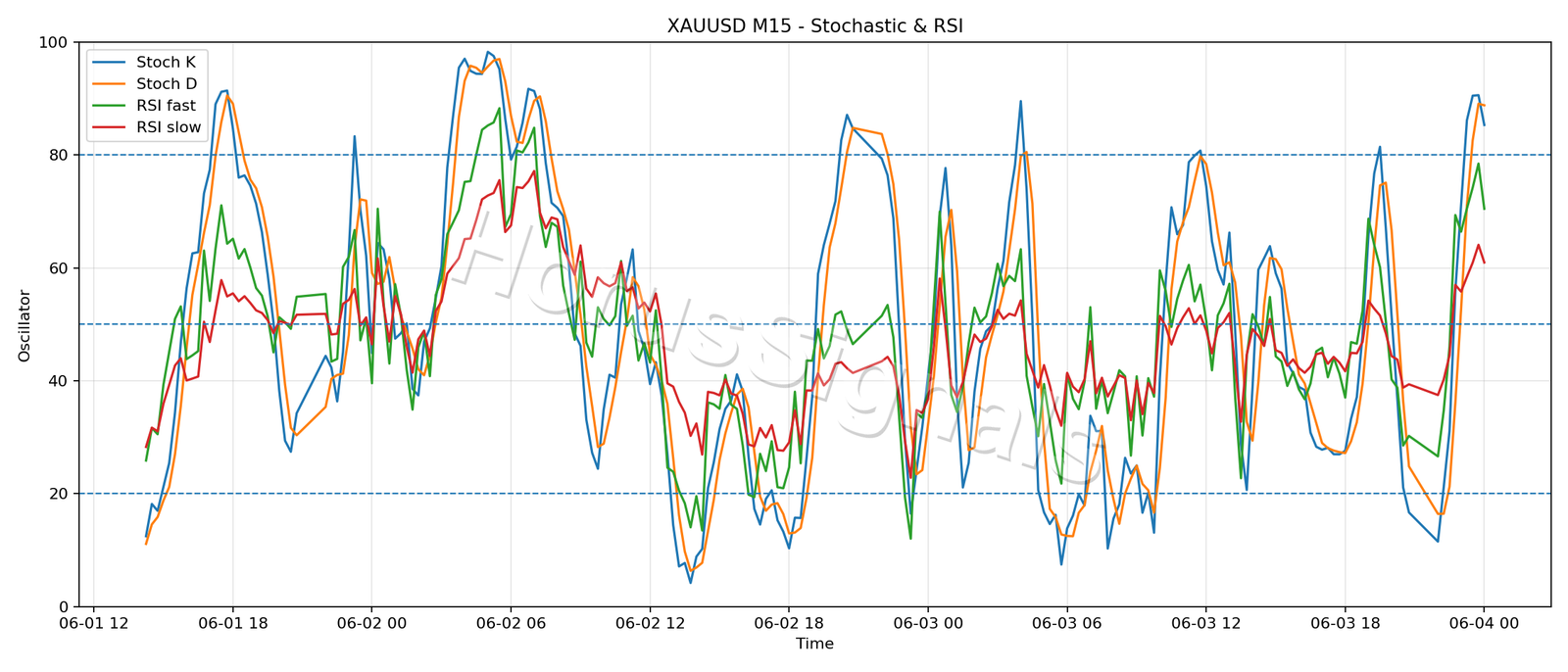 XAUUSD M15 02 STOCH RSI