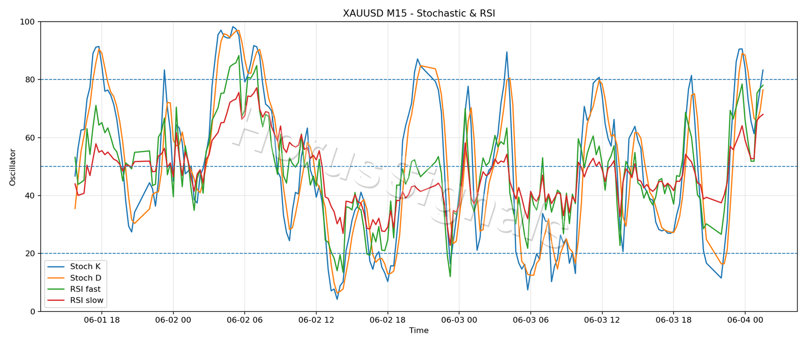 XAUUSD M15 02 STOCH RSI
