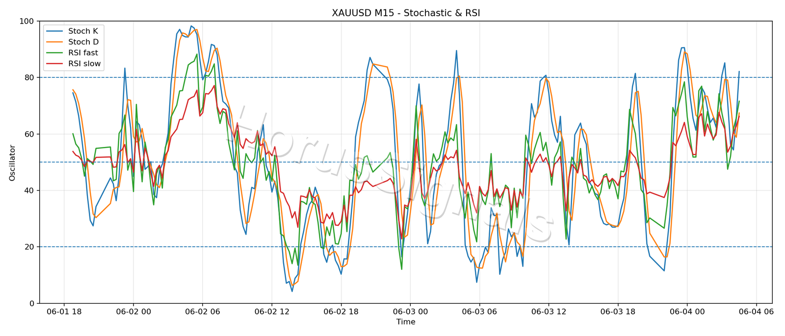 XAUUSD M15 02 STOCH RSI
