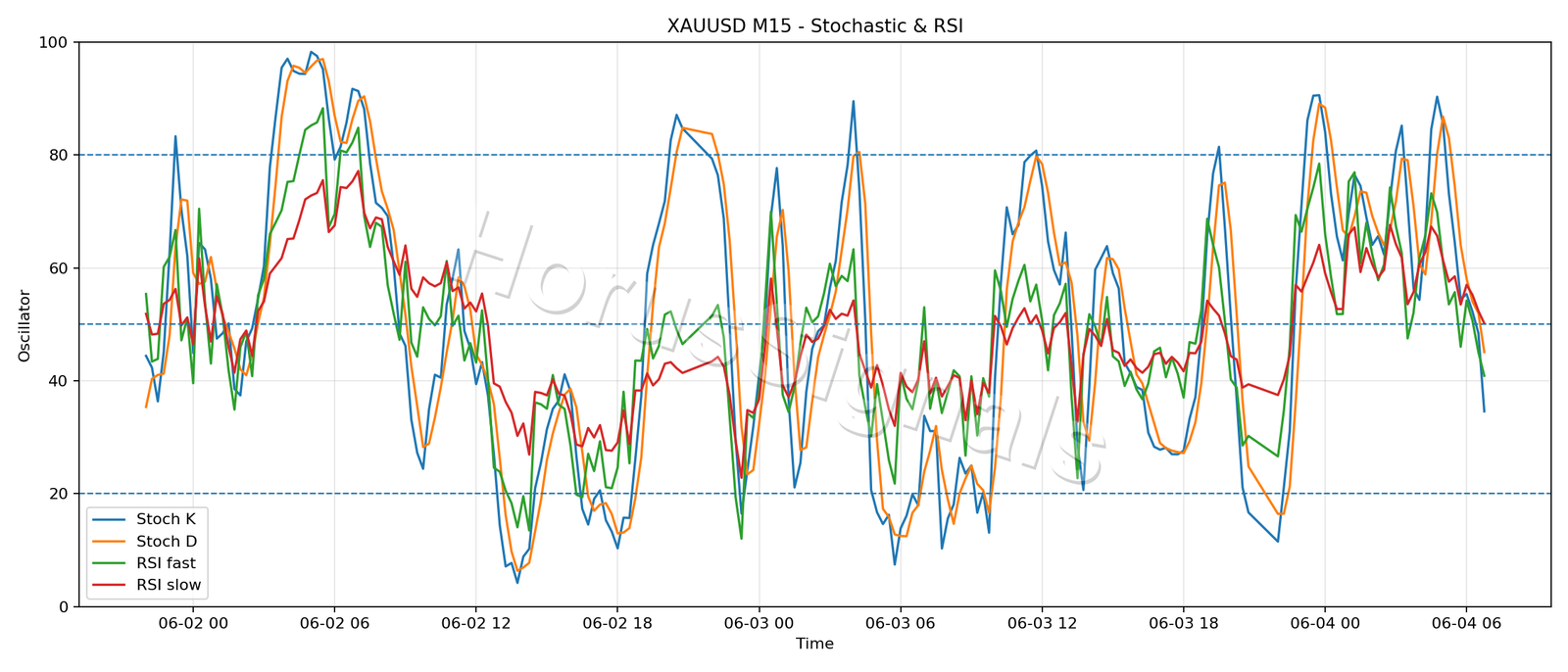 XAUUSD M15 02 STOCH RSI
