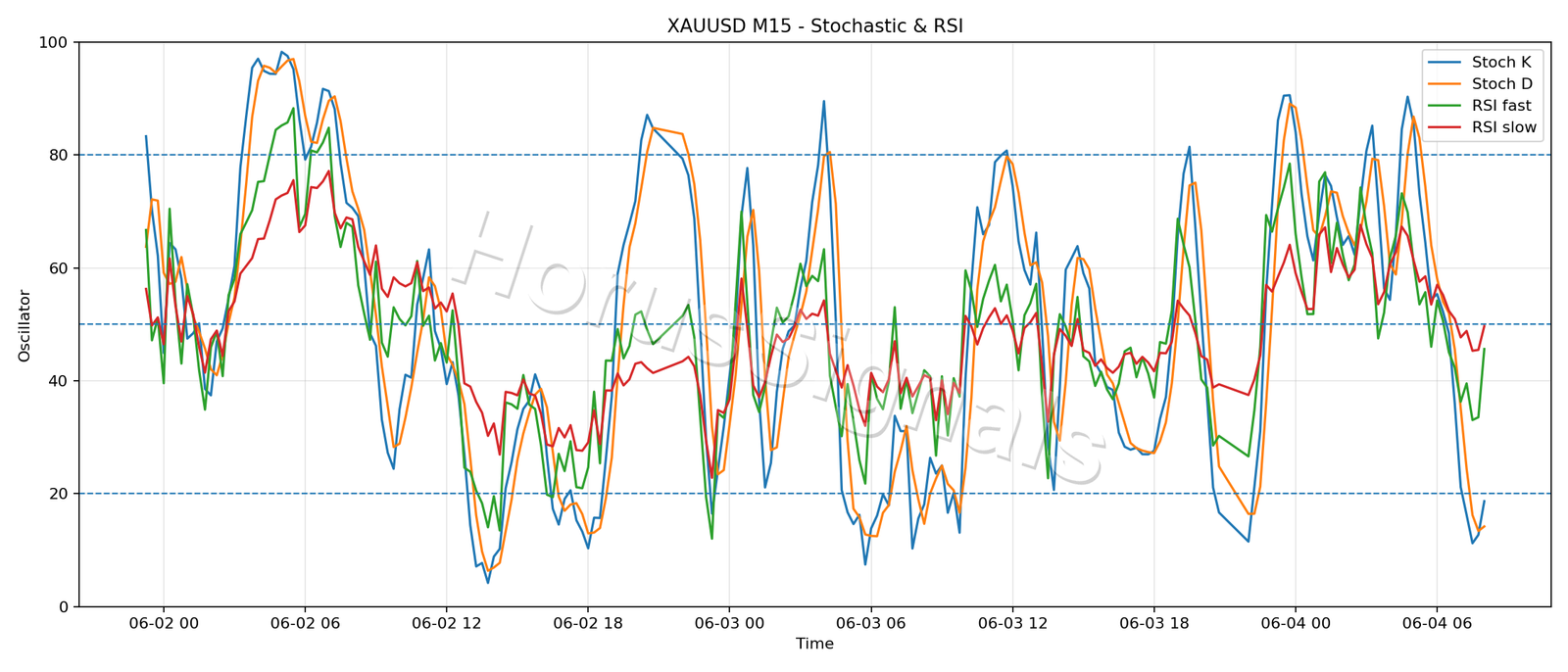 XAUUSD M15 02 STOCH RSI