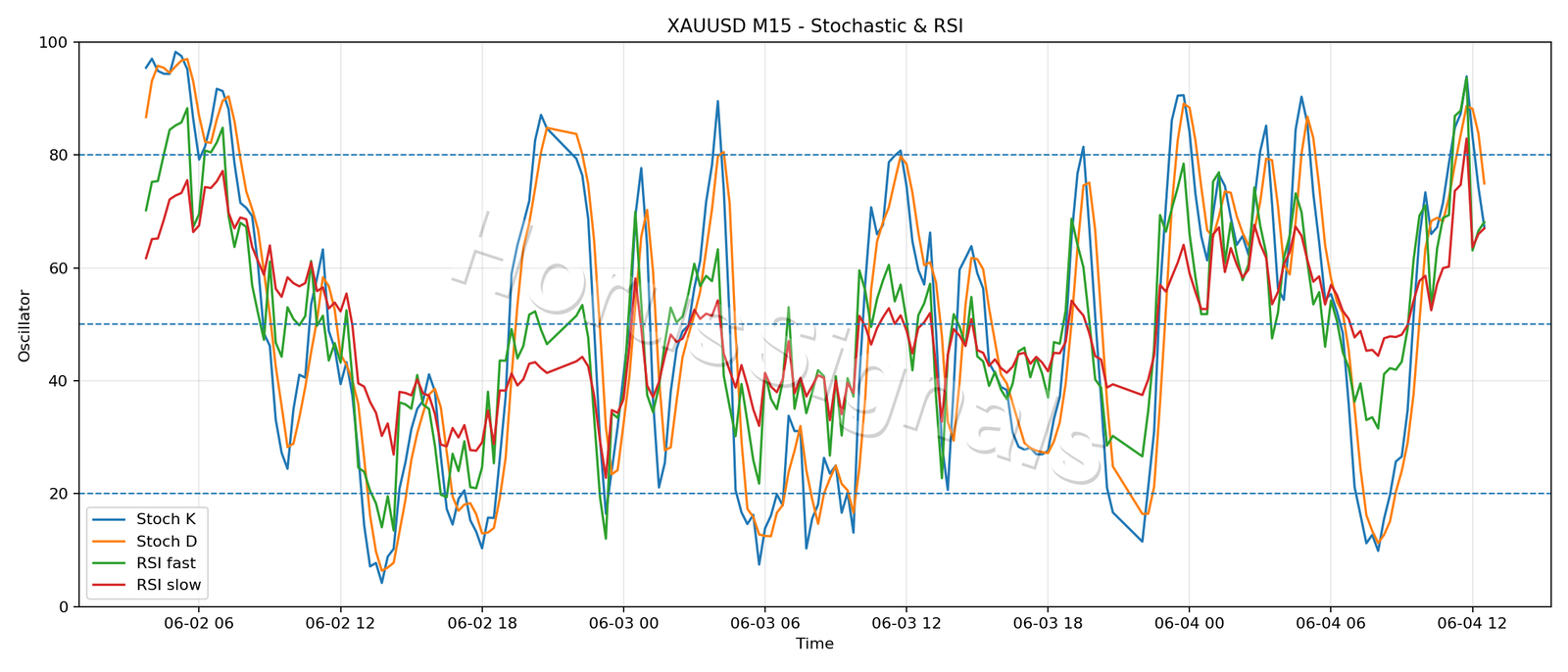 XAUUSD M15 02 STOCH RSI