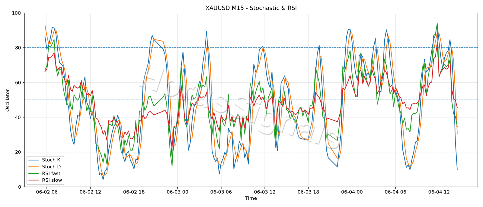 XAUUSD M15 02 STOCH RSI