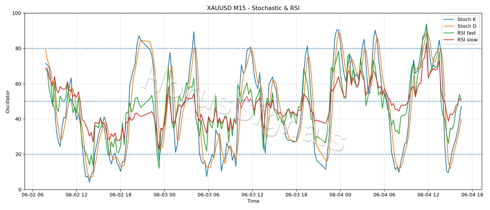 XAUUSD M15 02 STOCH RSI