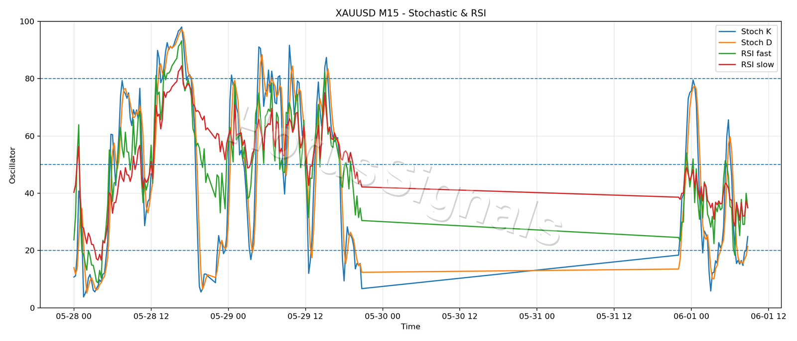 XAUUSD M15 02 STOCH RSI