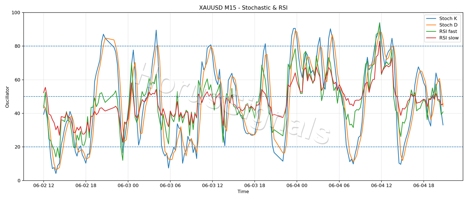 XAUUSD M15 02 STOCH RSI