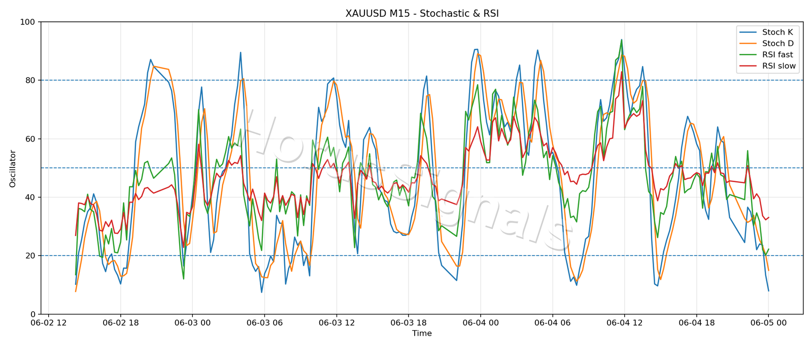 XAUUSD M15 02 STOCH RSI