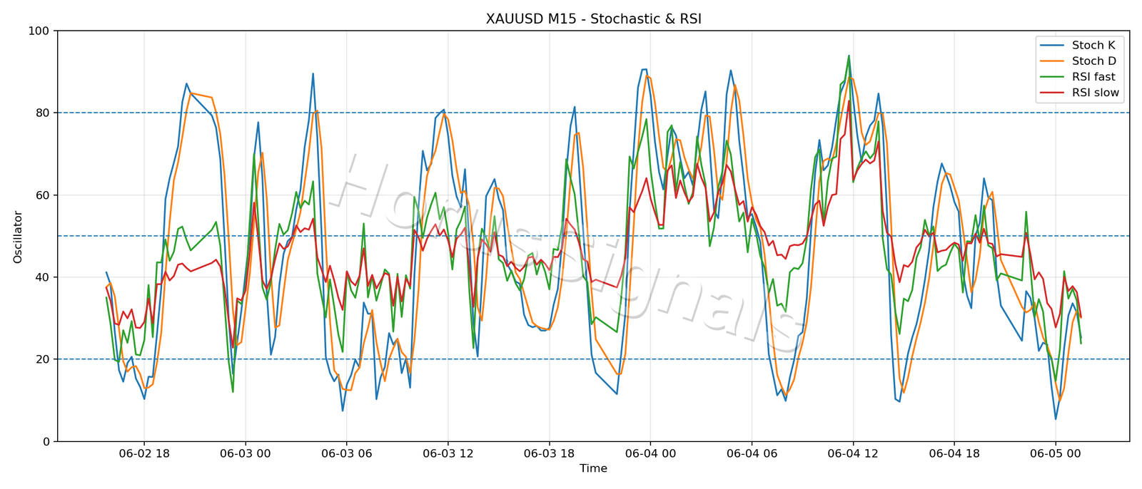 XAUUSD M15 02 STOCH RSI