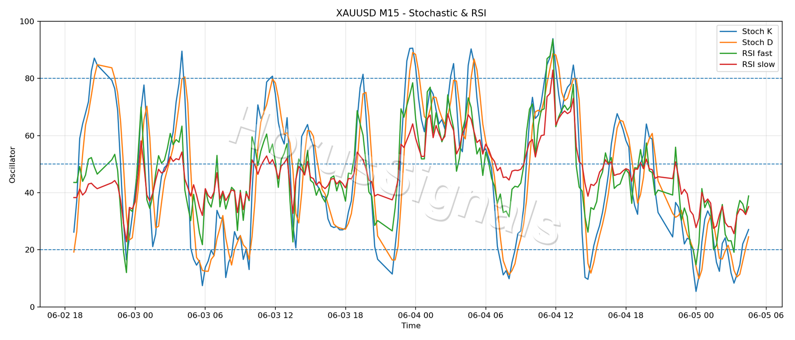 XAUUSD M15 02 STOCH RSI