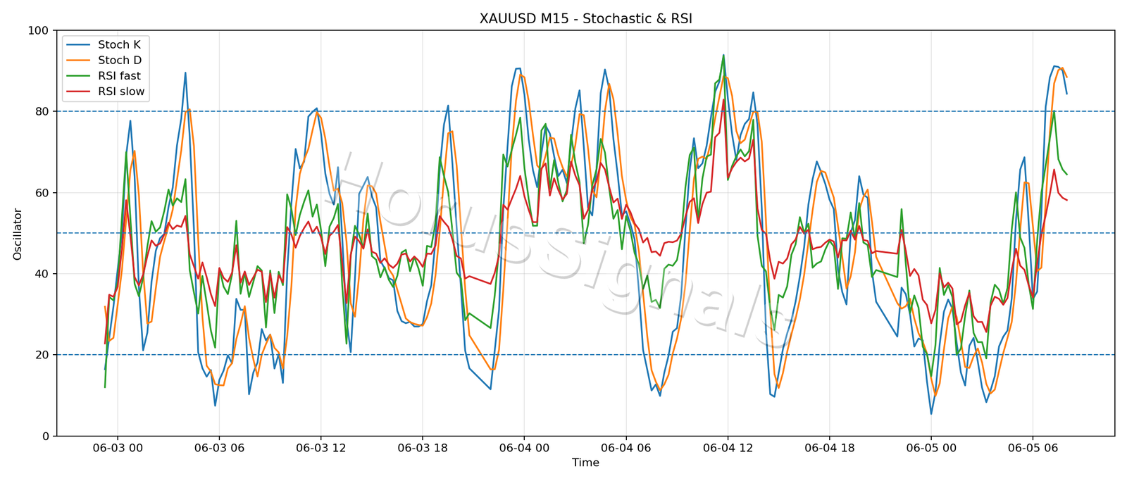 XAUUSD M15 02 STOCH RSI