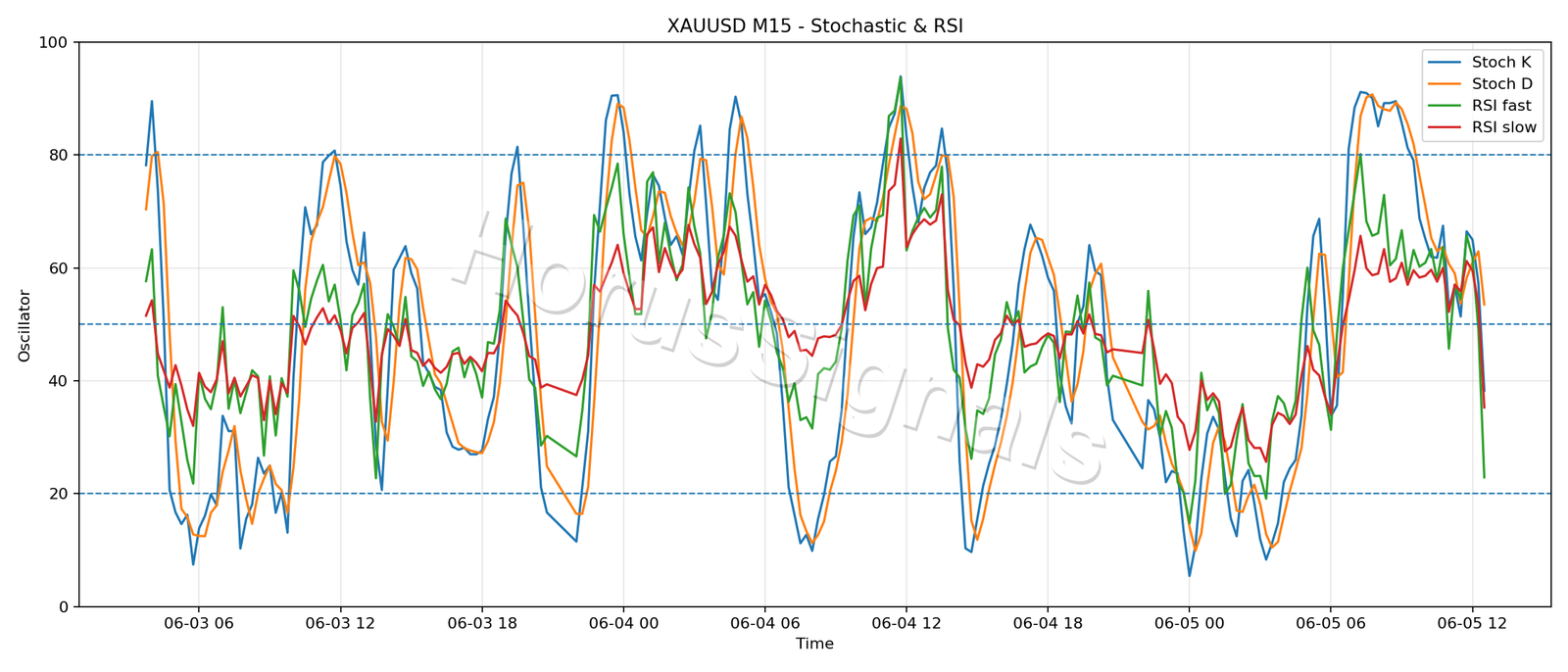 XAUUSD M15 02 STOCH RSI