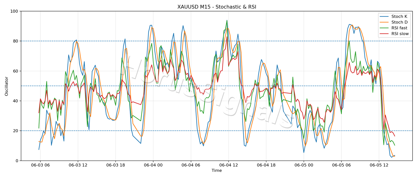 XAUUSD M15 02 STOCH RSI