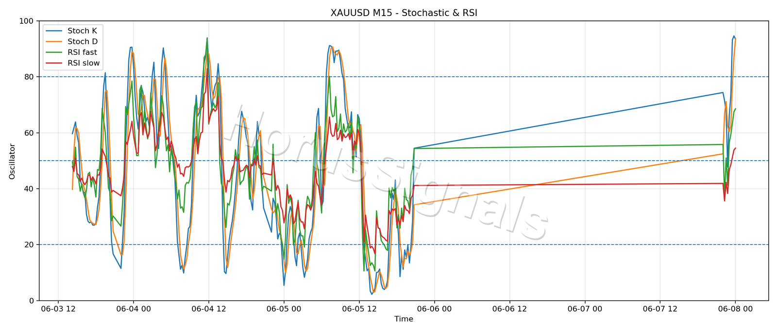 XAUUSD M15 02 STOCH RSI