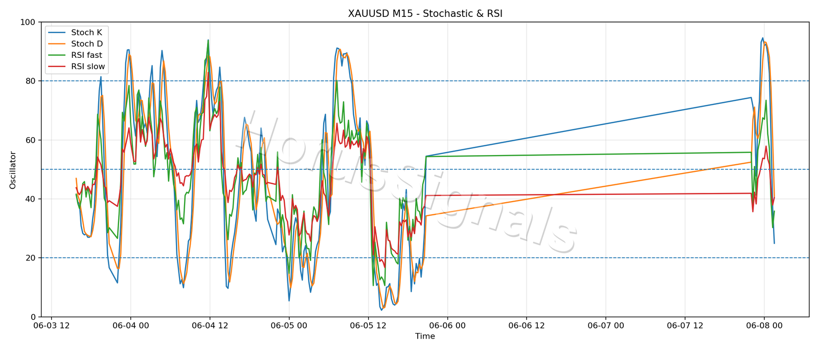 XAUUSD M15 02 STOCH RSI