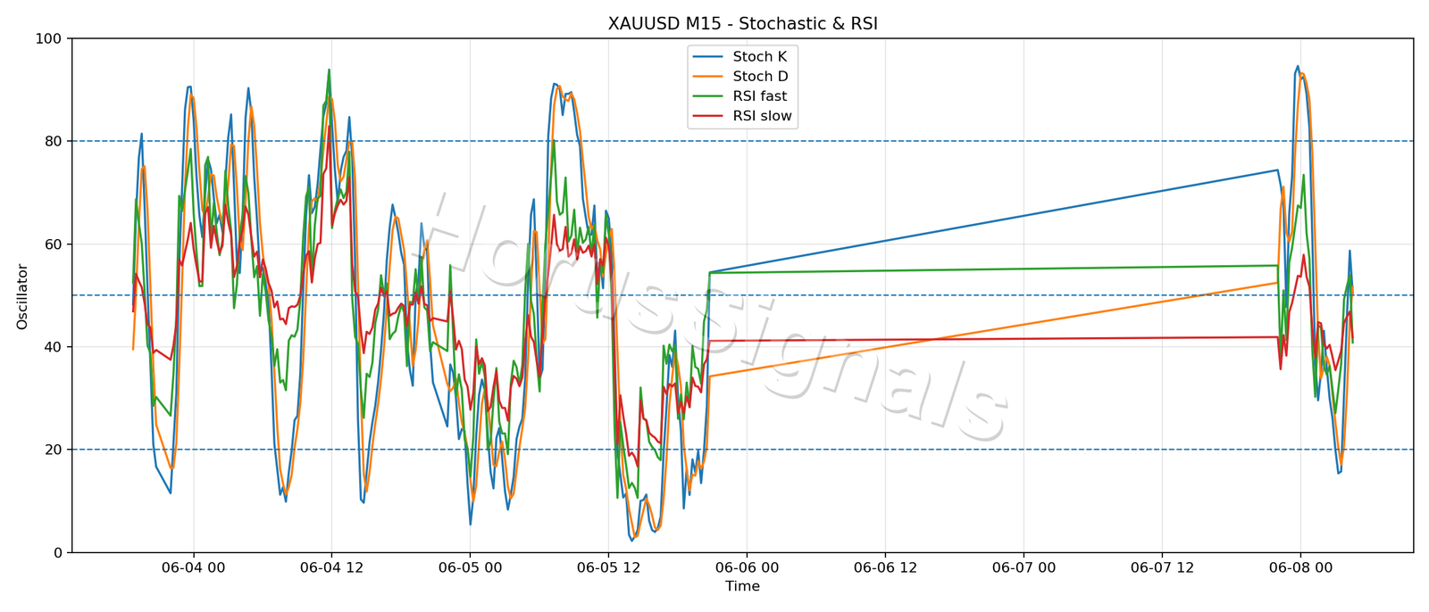 XAUUSD M15 02 STOCH RSI