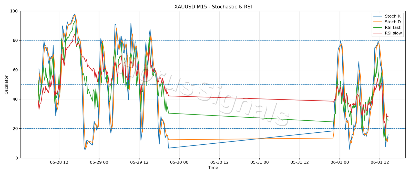 XAUUSD M15 02 STOCH RSI